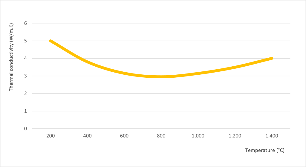 XeBOOST™ Thermal Conductivity