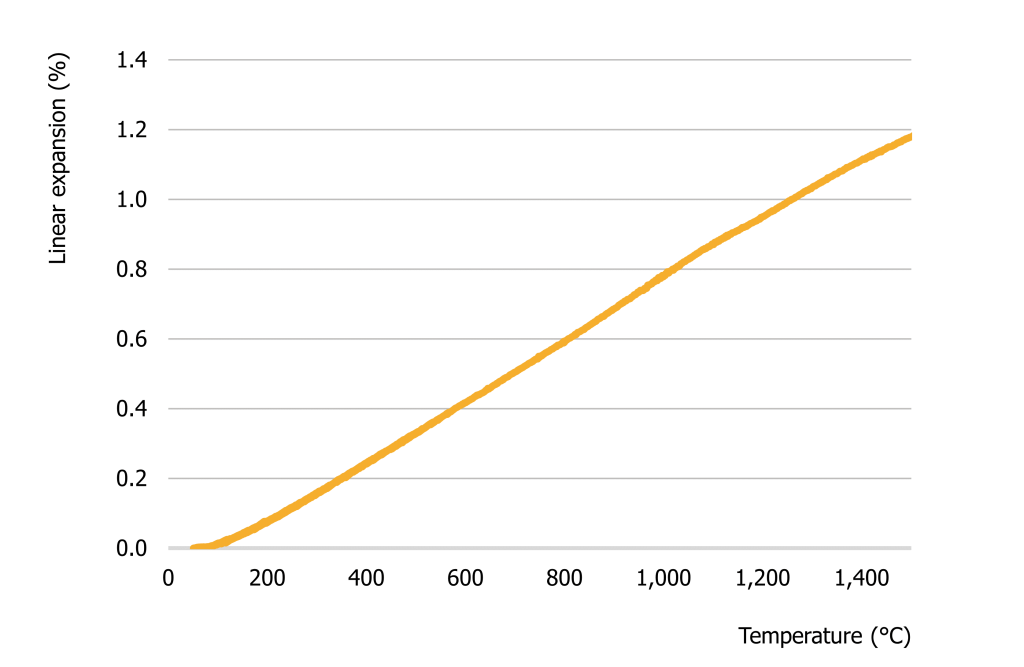 WOOL 50 EXPANSION CURVE