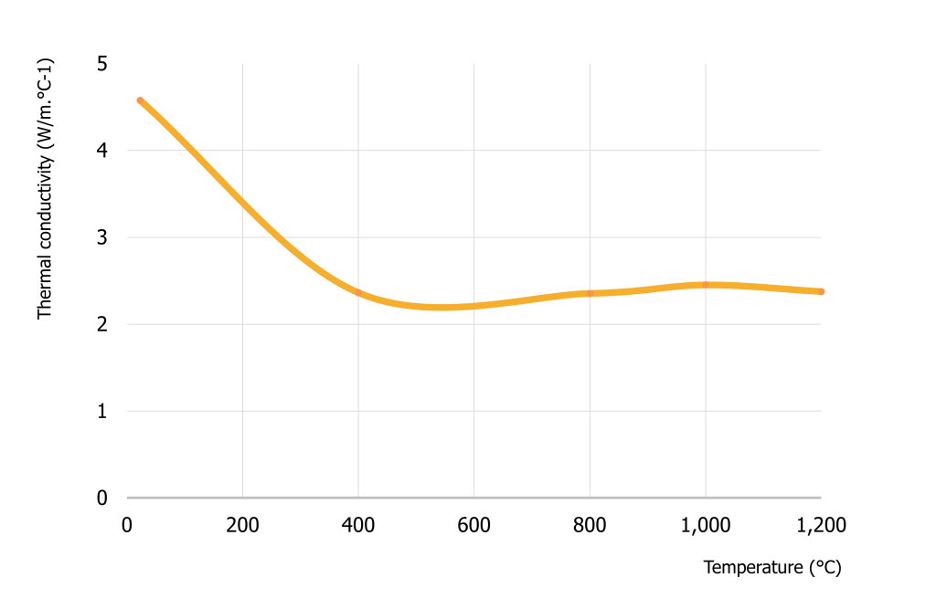 WOOL 50 THERMAL CONDUCTIVITY
