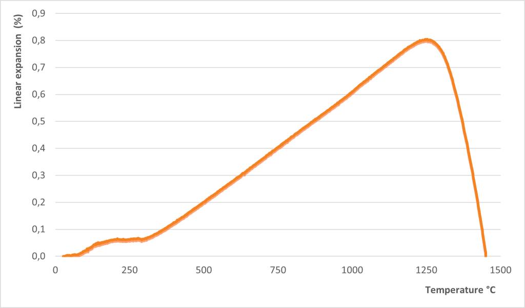 Expansion Curve - CIP ALUMINA SEFPRO CARE
