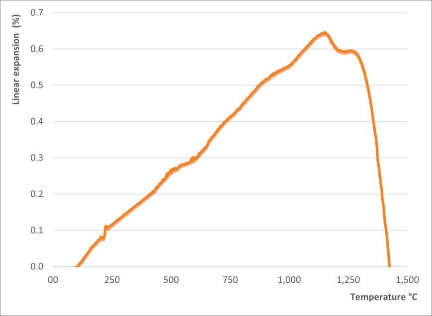 Is the expansion curve of the Cast-In-Place AZS of SEFPRO CARE