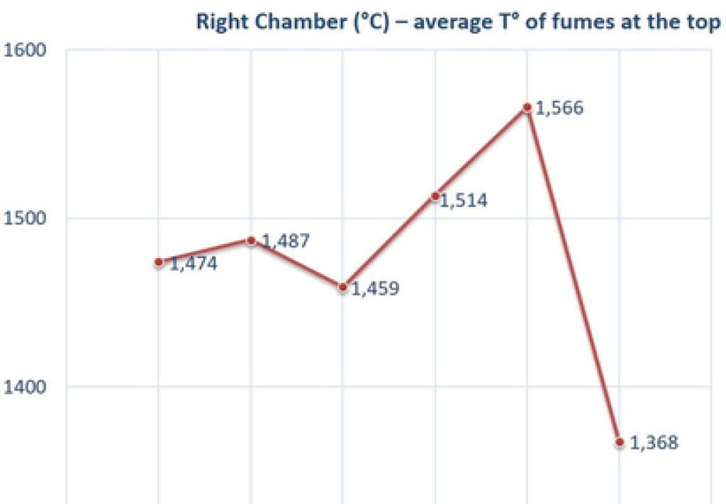 Fumes temperature measurement for on-site diagnosis service