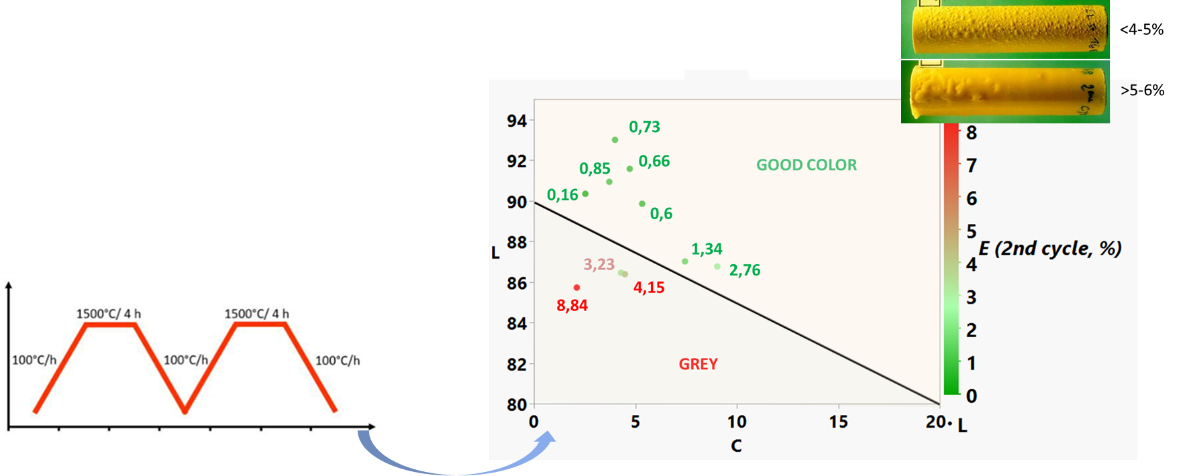 Exudation level according to sample color - bar