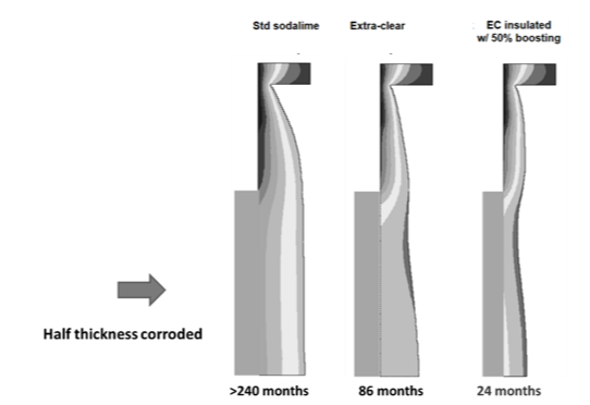 Corrosion profiles