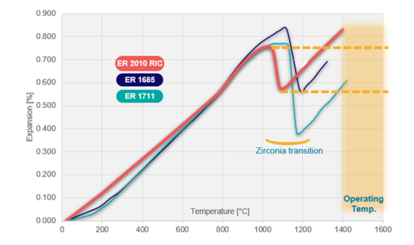ER 2010 RIC strengthen your furnace bottom | SEFPRO