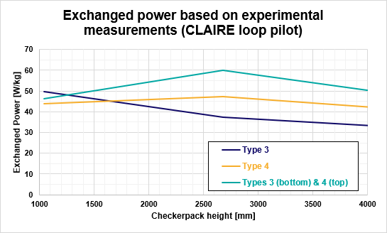 exchanged power based on experimental measurements (CLAIRE loop pilot)