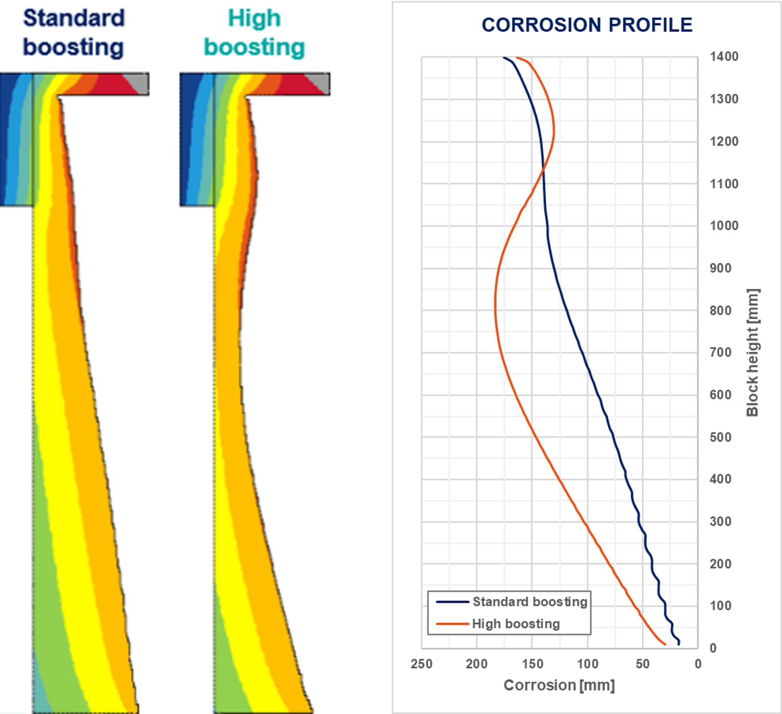 Evolution of corrosion profile as a result of higher electrical boosting
