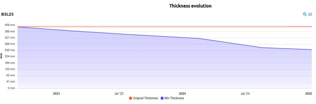 Long term evolution of corrosion profile history