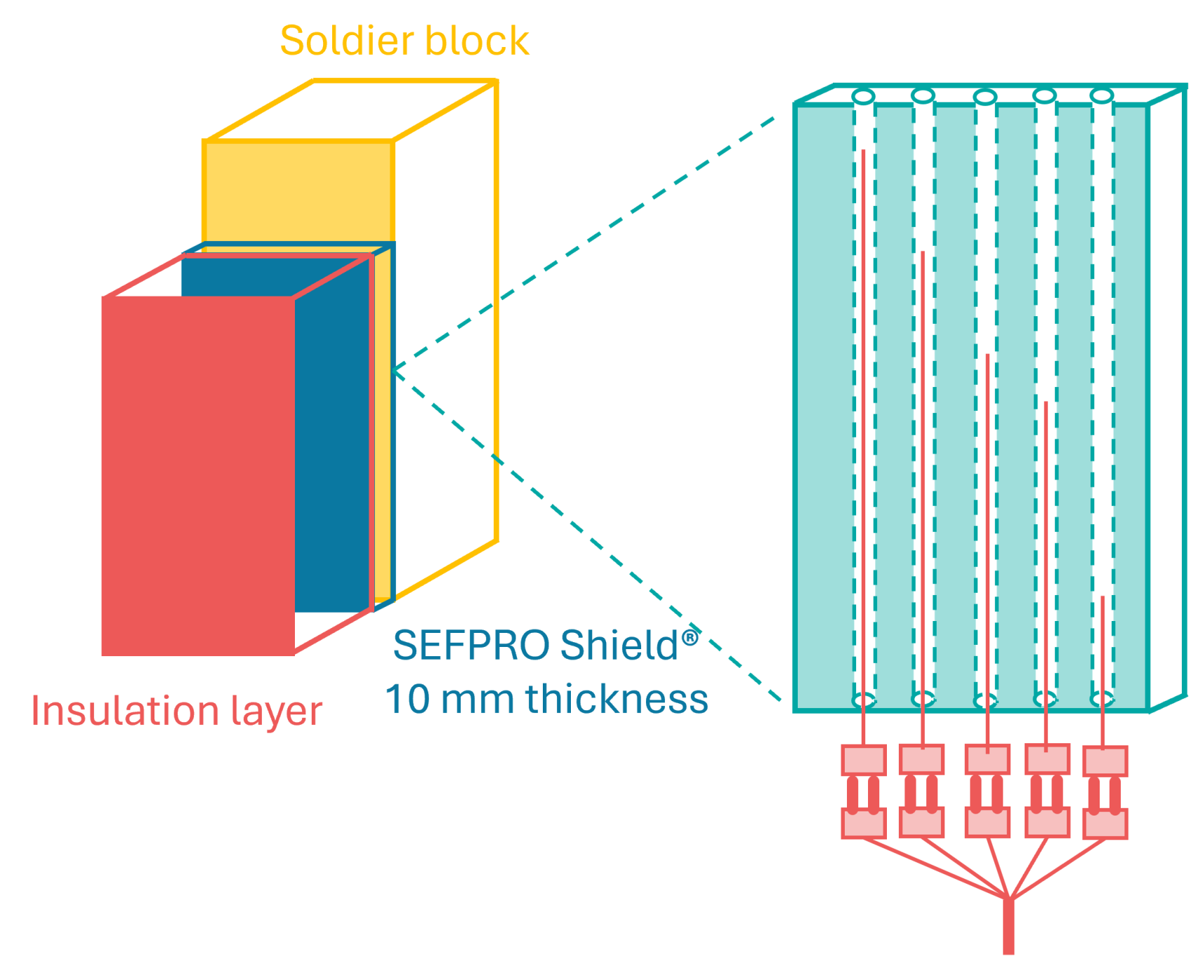 Figure 5: Installation of the thermocouples inside SEFPRO Shield® board. 