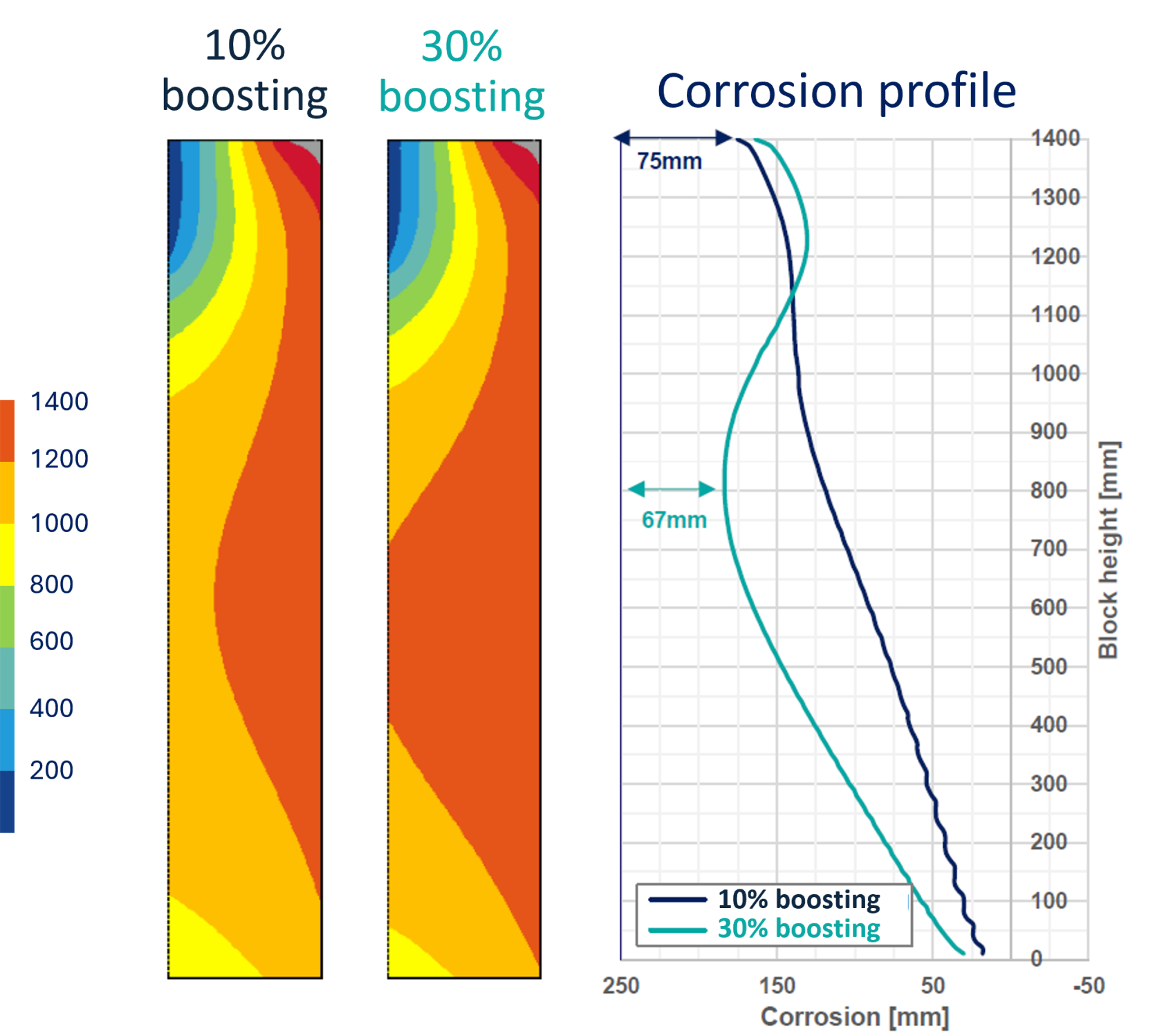 Fig 2 - Effect of high boosting on sidewall temperature