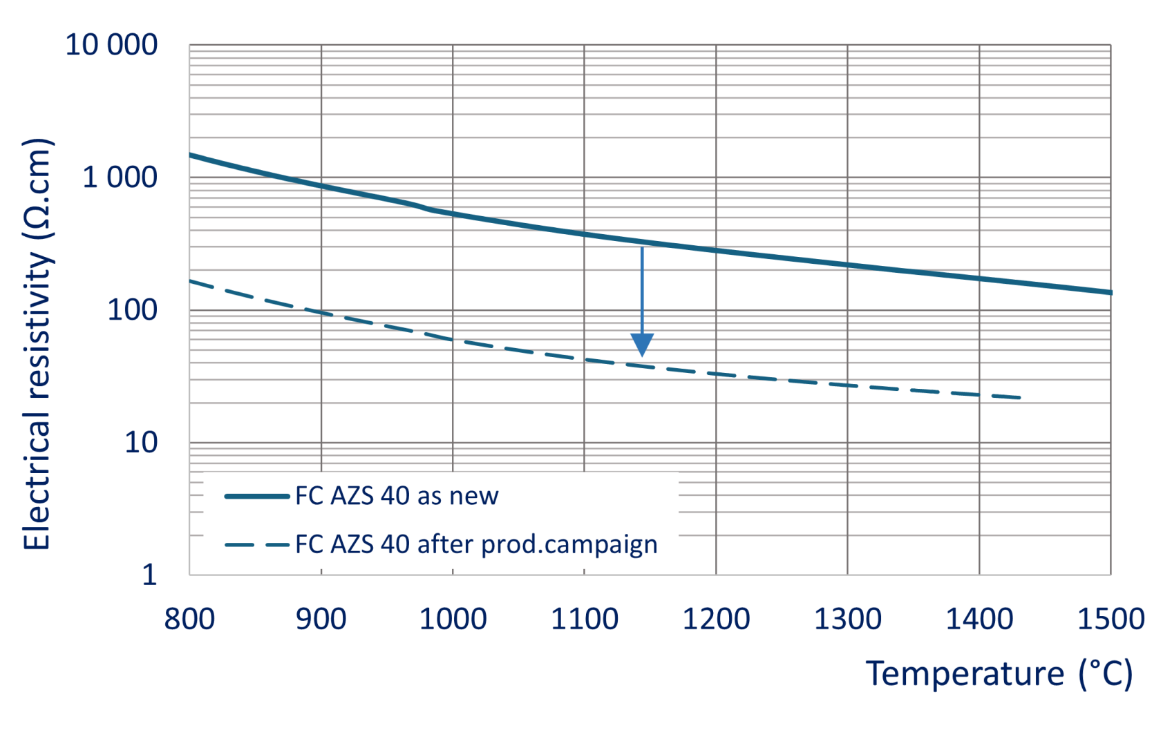 Fig 3 - Refractory electrical resistivity drop after campaign in sodalime glass