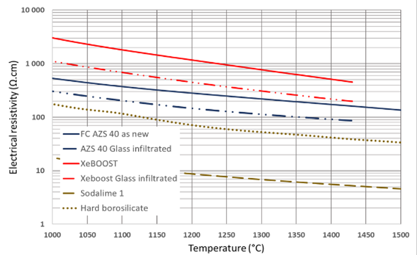 Fig 4 - Electrical resistivity drop after glass infiltration test