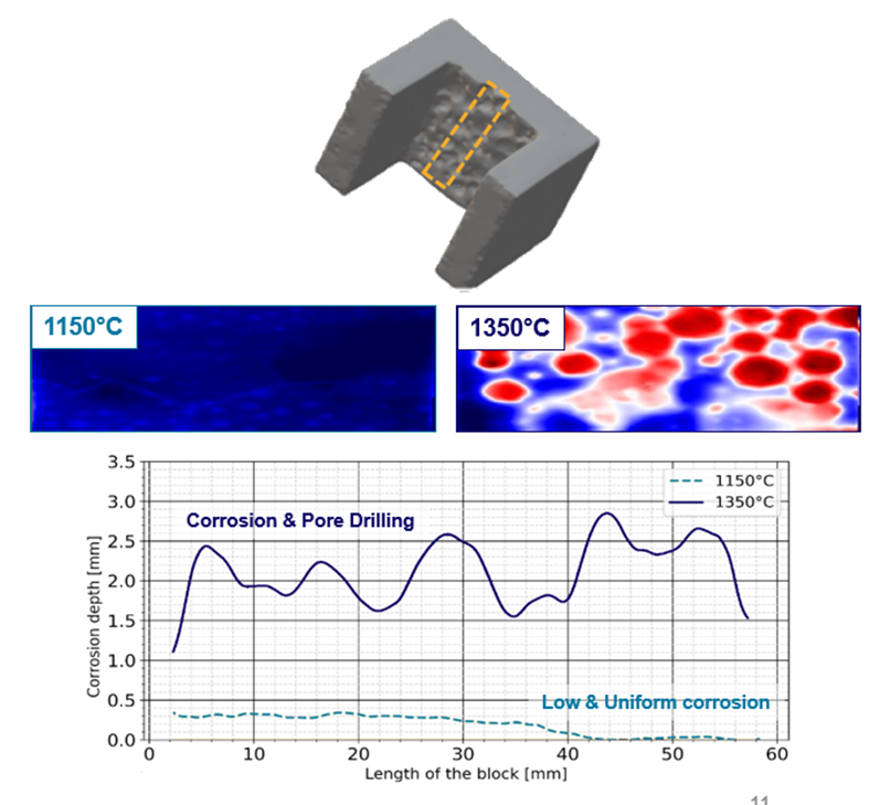 Fig 2 - U-shape test for laboratory characterization of upward drilling and the influence of glass temperature on resulting corrosion.