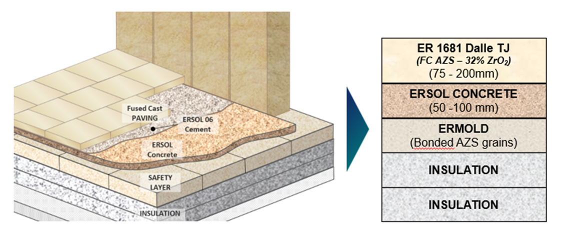 Fig 3 - Standard bottom paving solution.