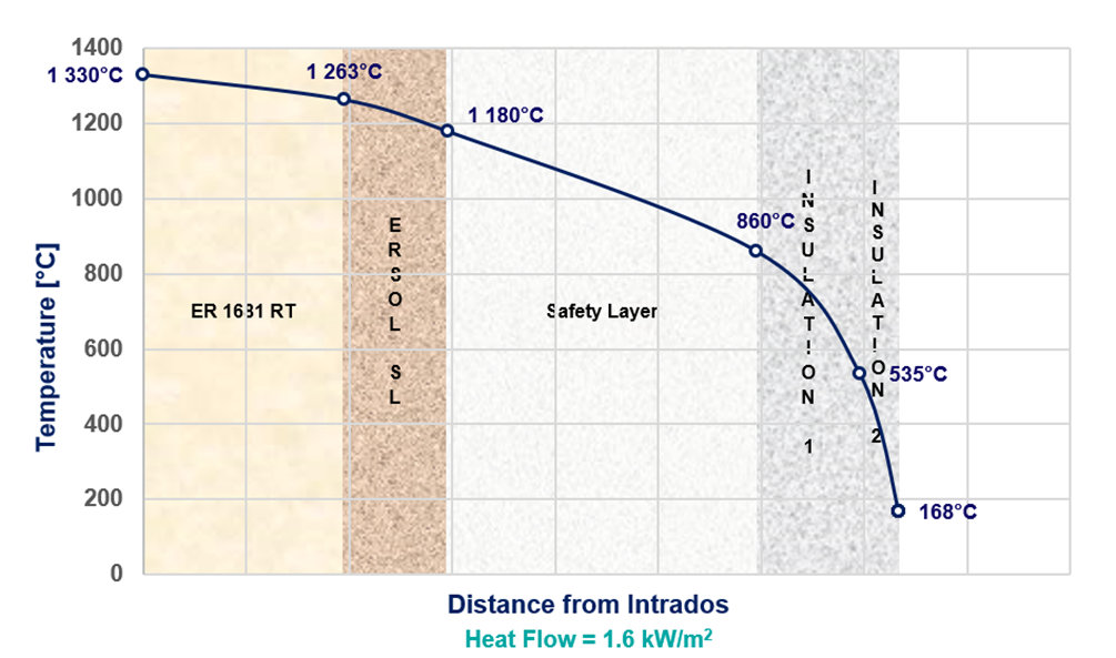 Fig 4: 1D thermal simulation of a bottom paving assembly considering 1330°C glass temperature and 200mm-thick paving made from AZS 33% ZrO2.
