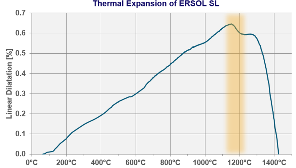 Fig 5 - Thermal Expansion of ERSOL SL depending on temperature.