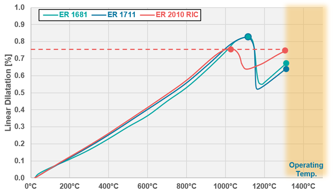 Fig 6: Thermal expansion of fused casts AZS product: ER 1681 33%ZrO2 ; ER 1711 40% ZrO2 ; ER 2010 RIC 39% ZrO2 yttria stabilized.
