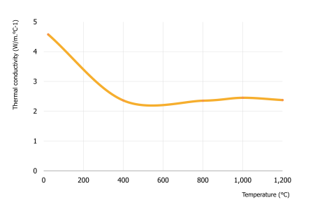 WOOL 50 THERMAL CONDUCTIVITY