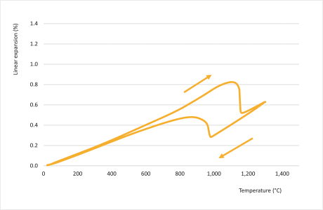 Expansion curve ER 1711® RT