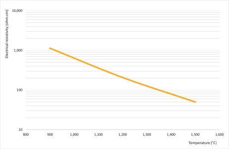 Electrical Resistivity WOOL 50 CAST