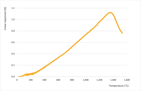 Expansion Curve - WOOL 50 CAST