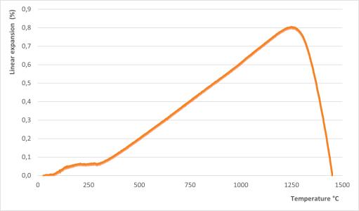 Expansion Curve - CIP ALUMINA SEFPRO CARE