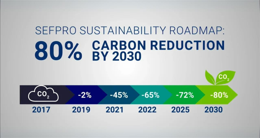 Innovation for decarbonization | SEFPRO